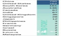 如何通过Tokenim创建一个